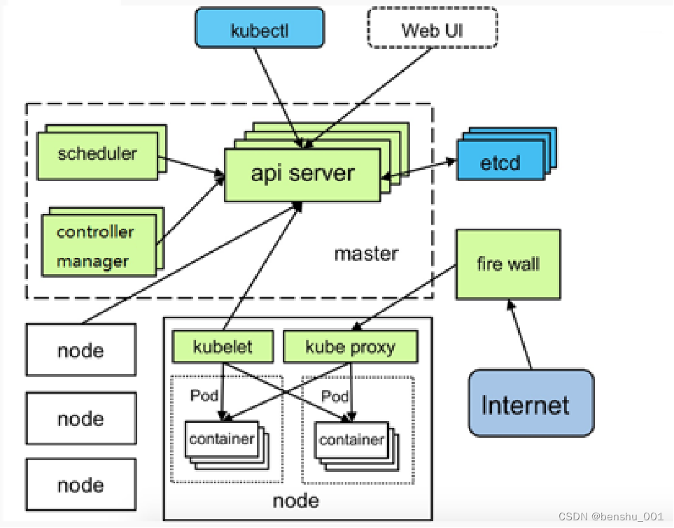 Kubernetes入门到提高（二）