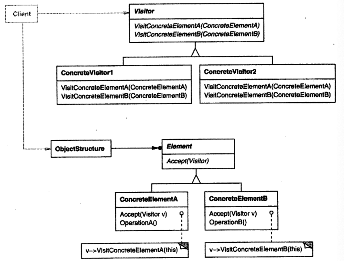 Visitor（访问者）--对象行为型模式