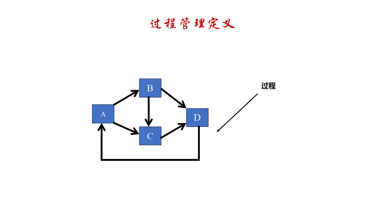 过程管理定义