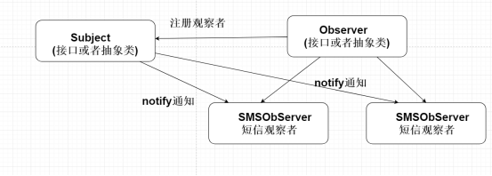 观察者模式类图