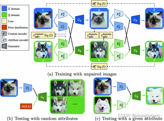 [论文阅读] Diverse Image-to-Image Translation via Disentangled ...