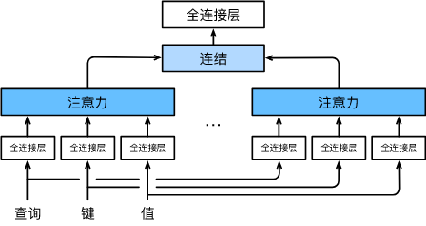 多个头连结然后线性变换