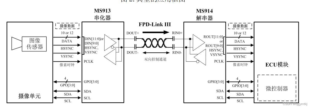 MS913，MS914，25-100MHz 10/12 位用于平面显示器链路Ⅲ的具有直流平衡编码和双向控制通道的串化器和解串器