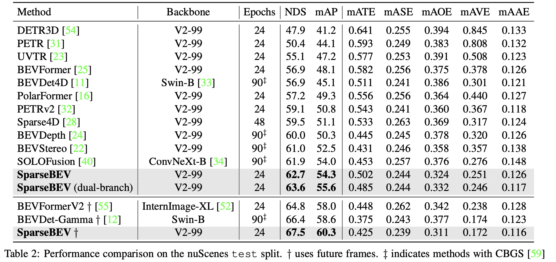 SparseBEV：High-Performance Sparse 3D Object Detection from Multi-Camera Videos