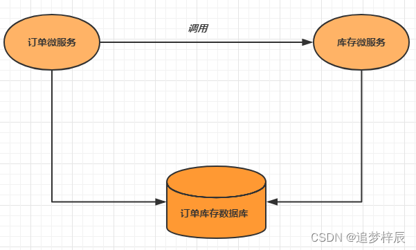 [外链图片转存失败,源站可能有防盗链机制,建议将图片保存下来直接上传(img-zu9r3LpR-1676370721651)(springcloud_alibaba\10142.png)]