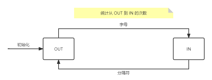 如何使用状态机统计一个文件中单词的数量