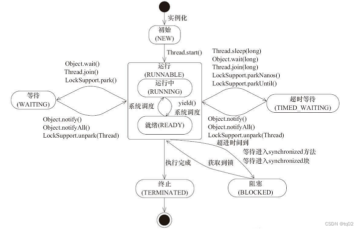 Java多线程(1)---多线程认识、四种创建方式以及线程状态