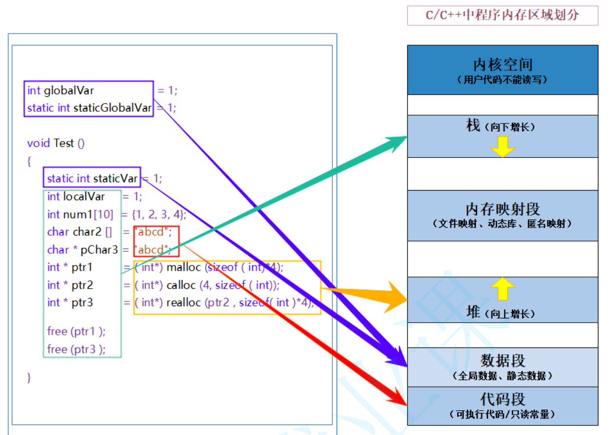 C/C++内存分布