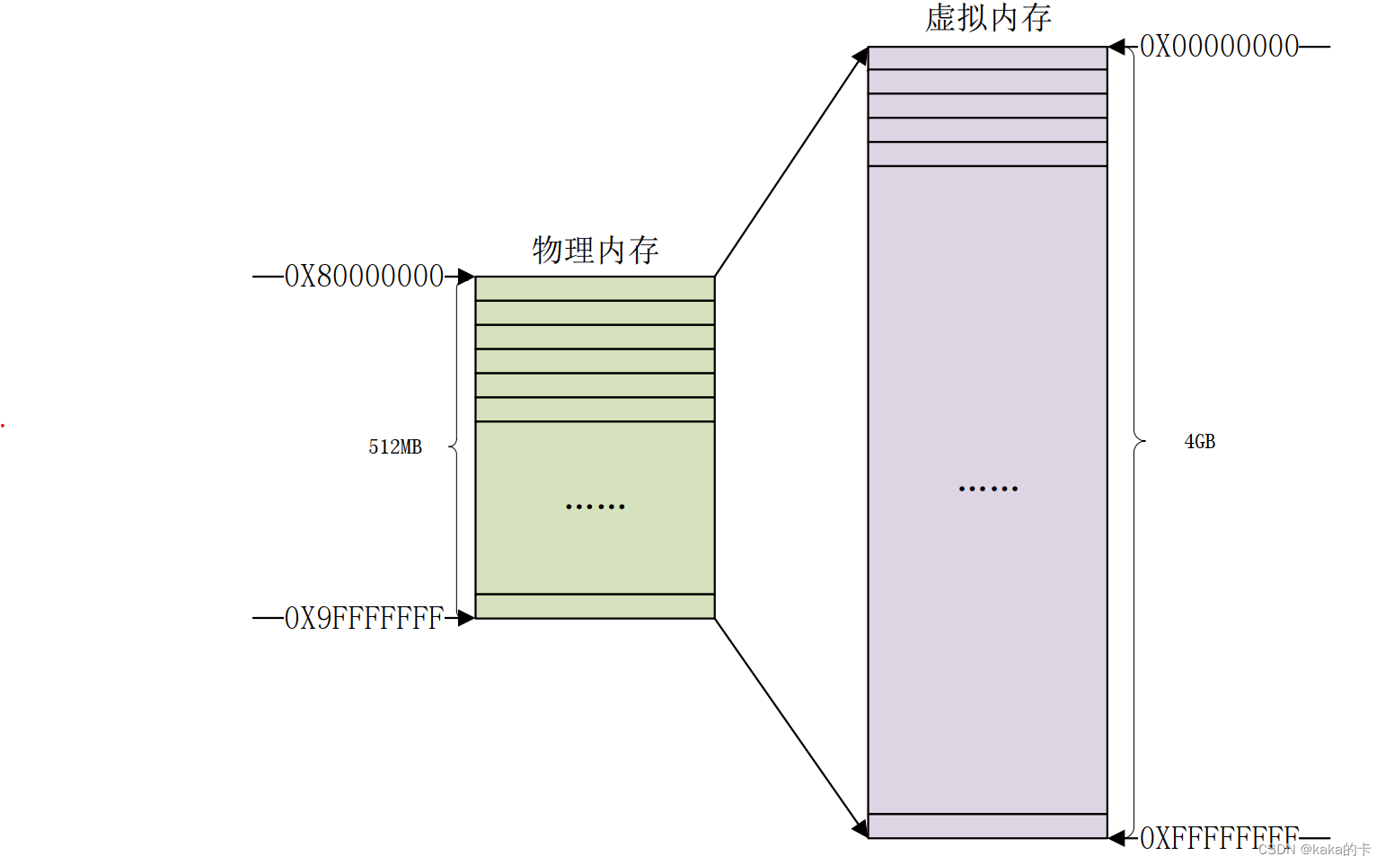 [外链图片转存失败,源站可能有防盗链机制,建议将图片保存下来直接上传(img-b9AIG4QP-1680787000856)(pic/2-1 内存映射.png)]