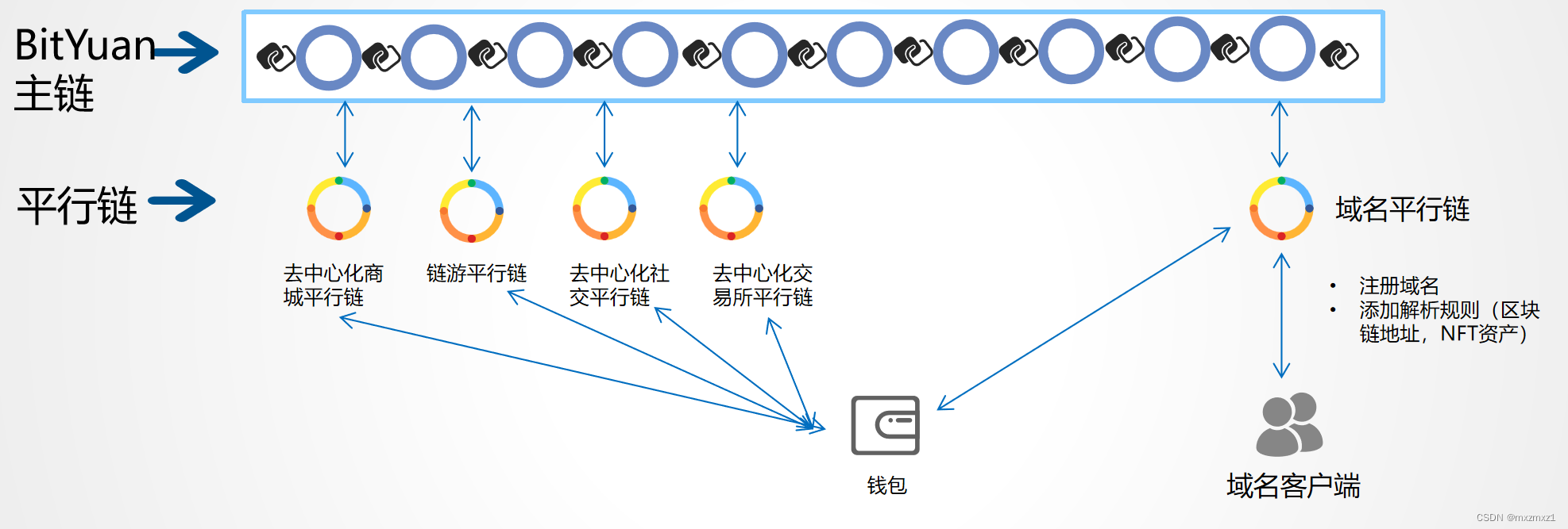 DNS-去中心化域名系统，创建您在DeSoc 社会中的YUAN ID