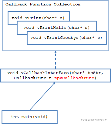 回调机制程序结构