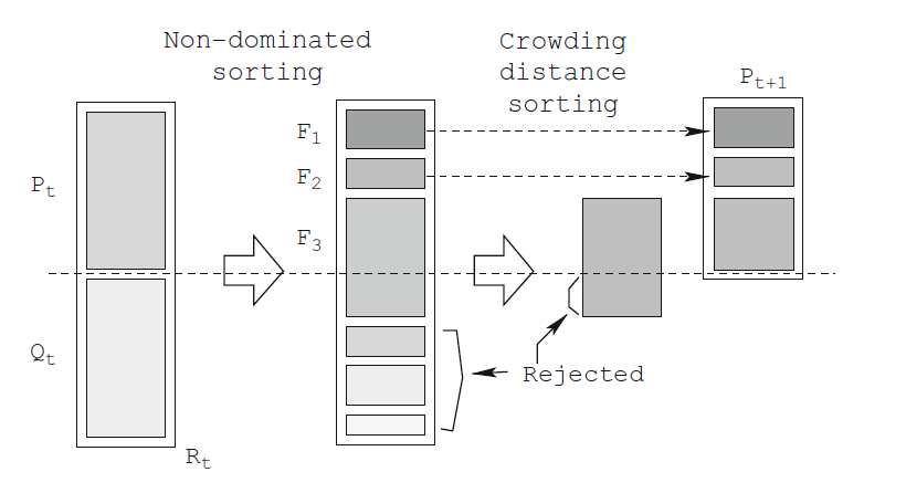 文献翻译 (3)：非支配排序遗传算法 (Non-dominated Sorting Genetic Algorithm, NSGA-II)