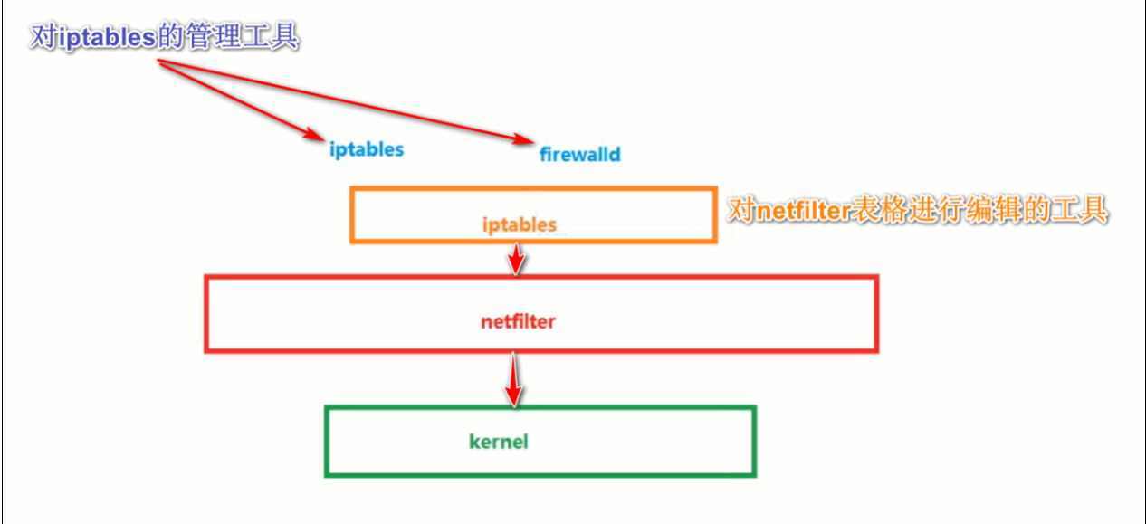 Linux进阶(10)--防火墙策略优化