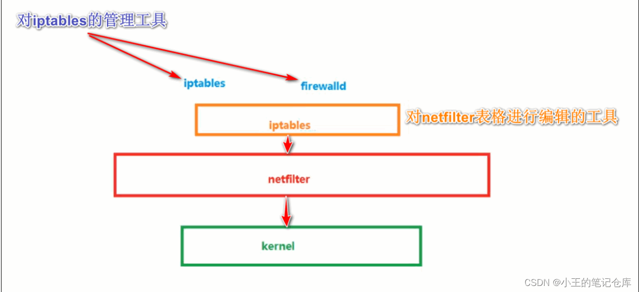 Linux进阶(10)--防火墙策略优化