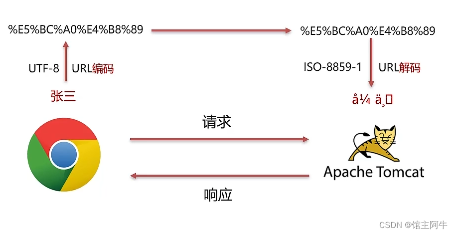 已解决Servlet中Request请求参数中文乱码的问题