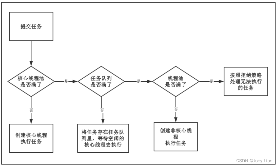 线程池原理