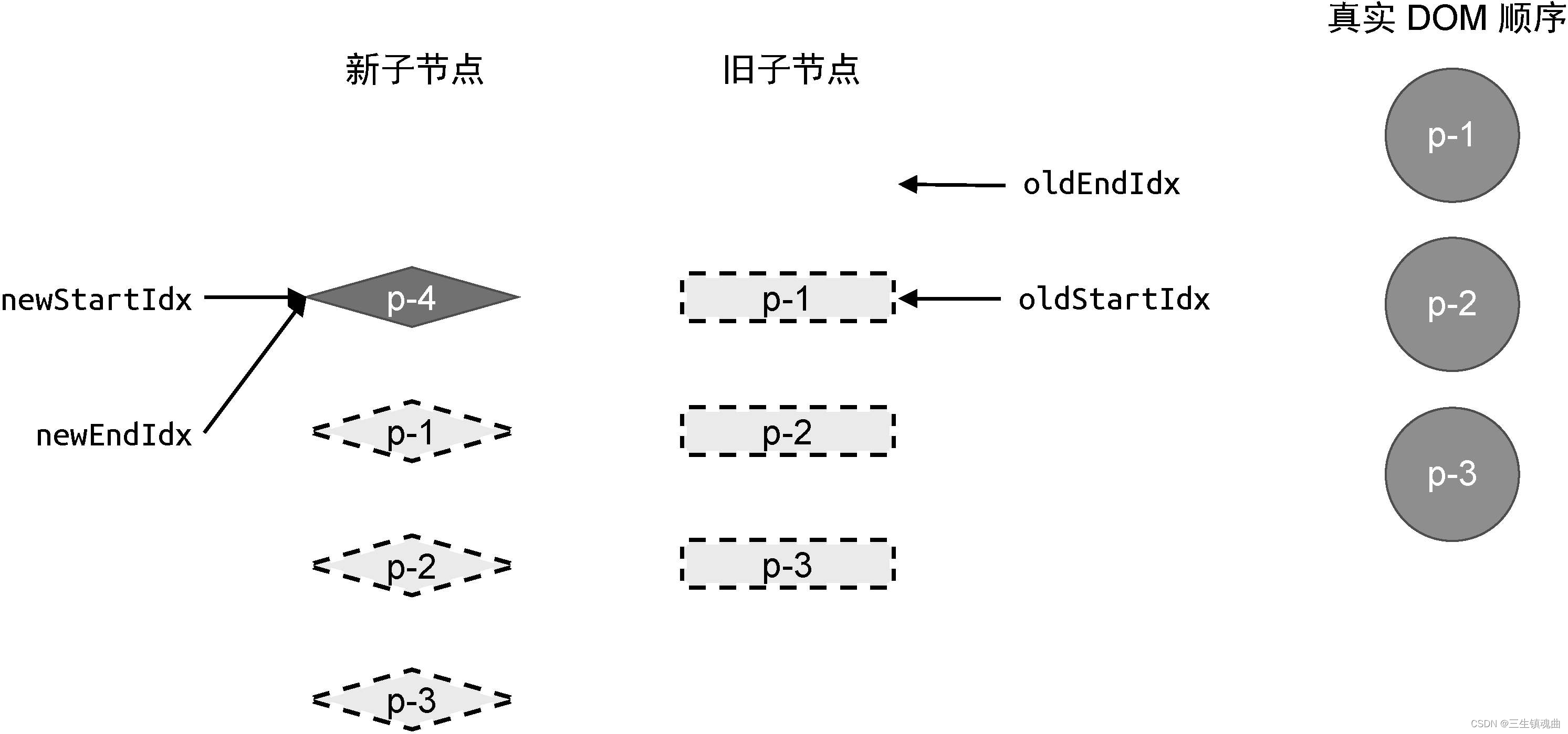 图10-31 新旧两组子节点以及真实DOM节点的状态