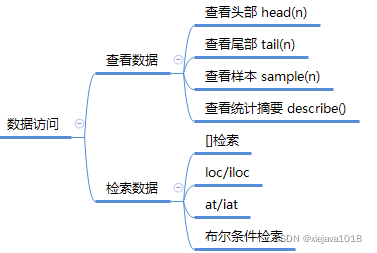 数据访问