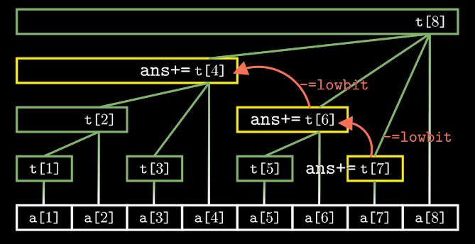 树状数组（分析+代码）