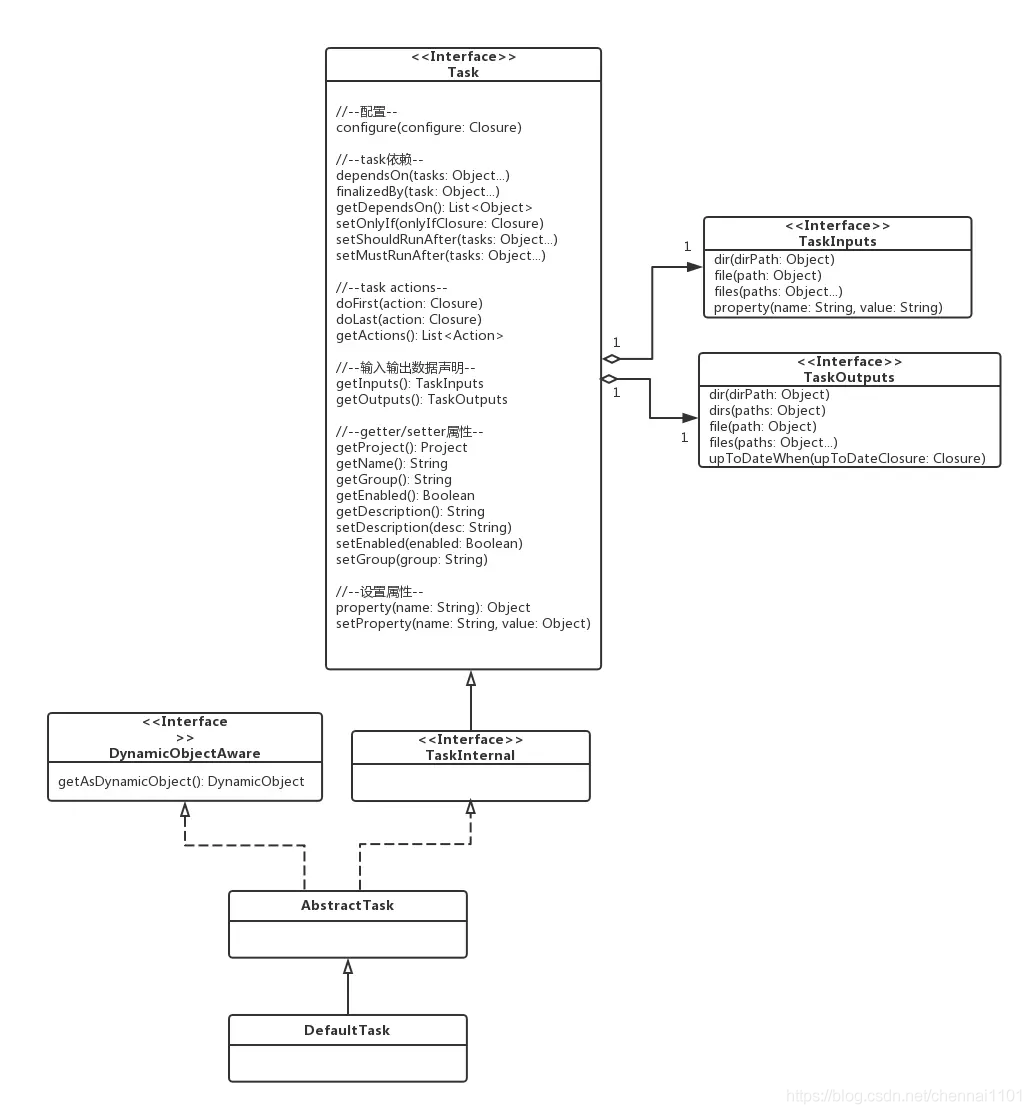 Task类图