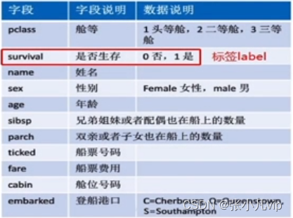 (十一)人工智能应用--深度学习原理与实战--实现泰坦尼克号生存者预测案例Titanic Survival