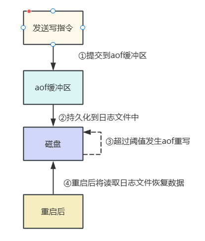 <span style='color:red;'>Redis</span><span style='color:red;'>持久</span><span style='color:red;'>化</span>AOF<span style='color:red;'>详解</span>