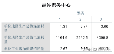 spss分析方法聚类分析_变量聚类分析