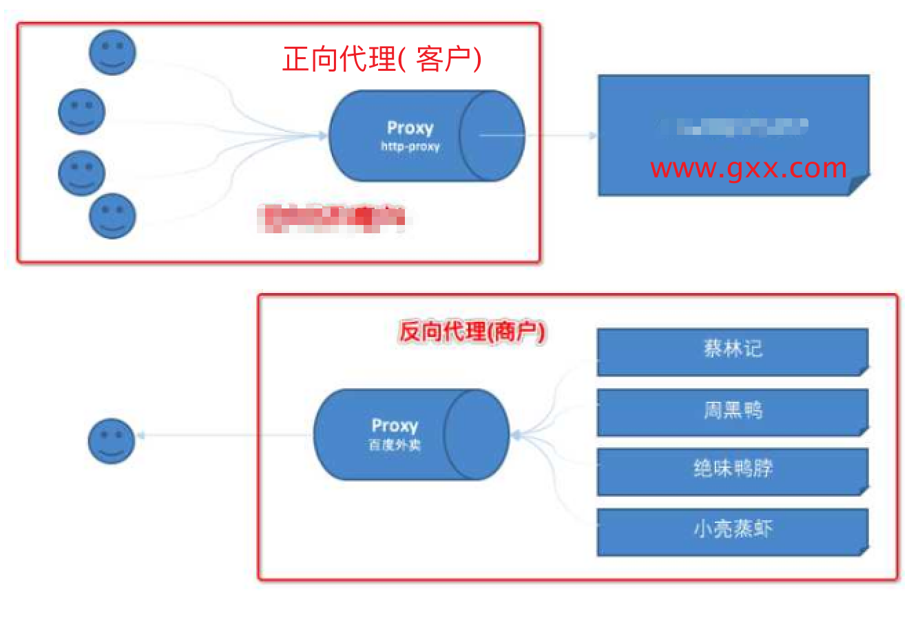 谈一谈正向代理和反向代理