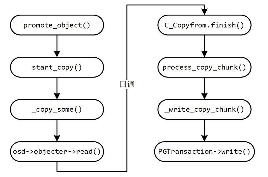 Cache Tiering