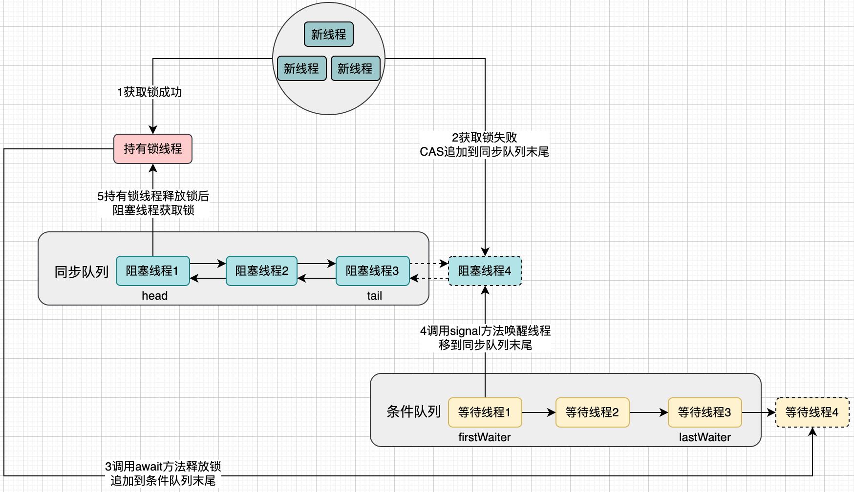 AQS与Synchronized异曲同工的加锁流程