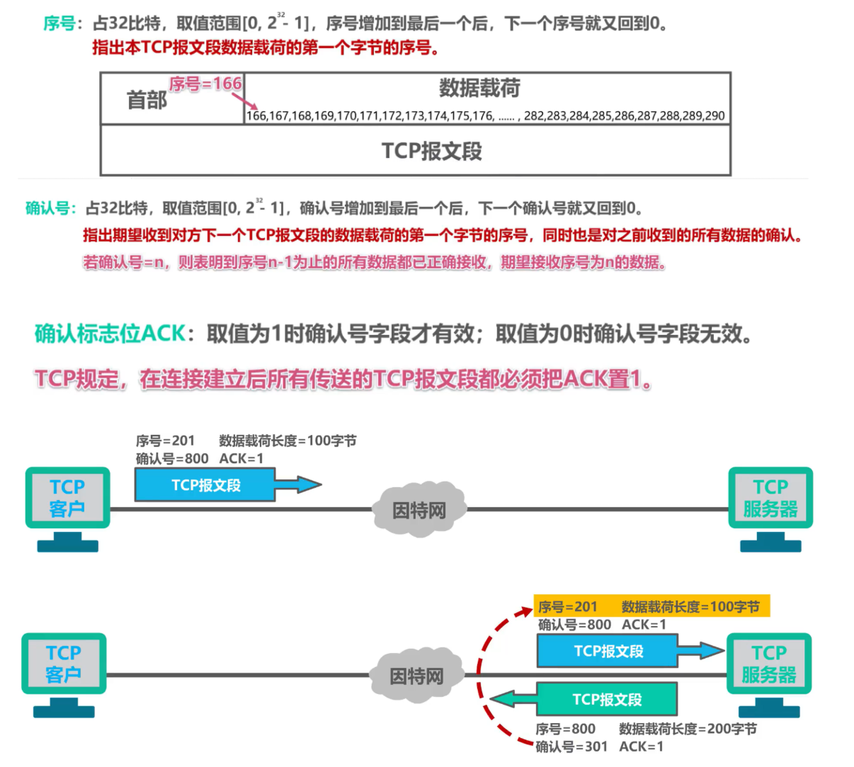 [外链图片转存失败,源站可能有防盗链机制,建议将图片保存下来直接上传(img-CLBJSPOV-1638592377535)(计算机网络第5章（运输层）.assets/image-20201023003826059.png)]