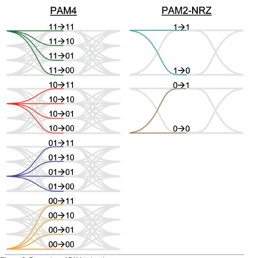 图3 PAM4与NRZ信号跳变