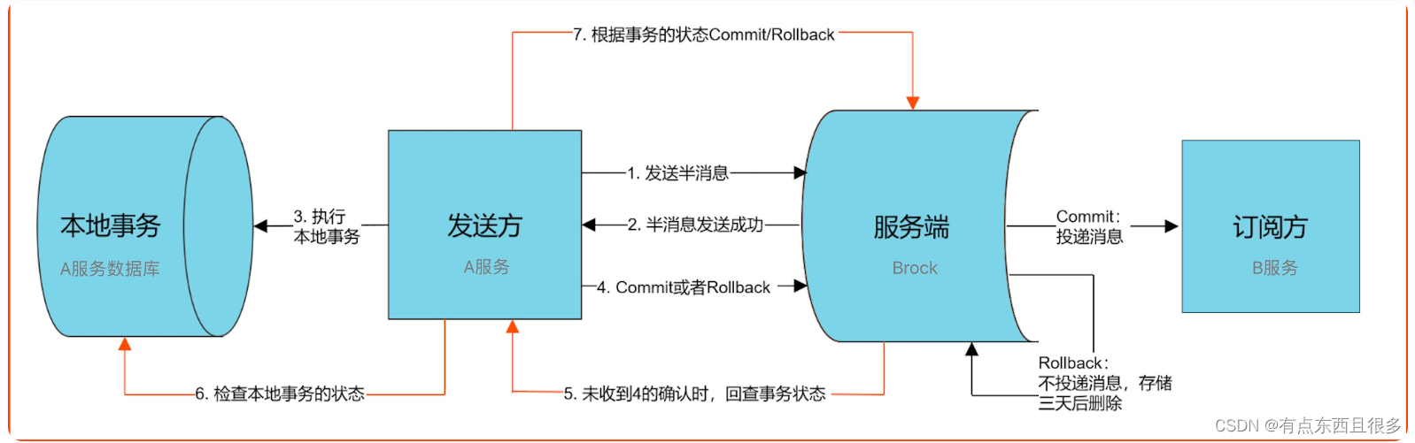 [外链图片转存失败,源站可能有防盗链机制,建议将图片保存下来直接上传(img-GafVnHM9-1678195925255)(Rocketmq%E6%8A%80%E6%9C%AF%E8%AF%A6%E8%A7%A3.assets/image-20220802092407538.png)]