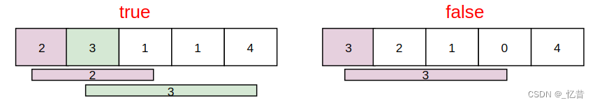 代码随想录训练营第32天|LeetCode 122.买卖股票的最佳时机II、55. 跳跃游戏、45.跳跃游戏II