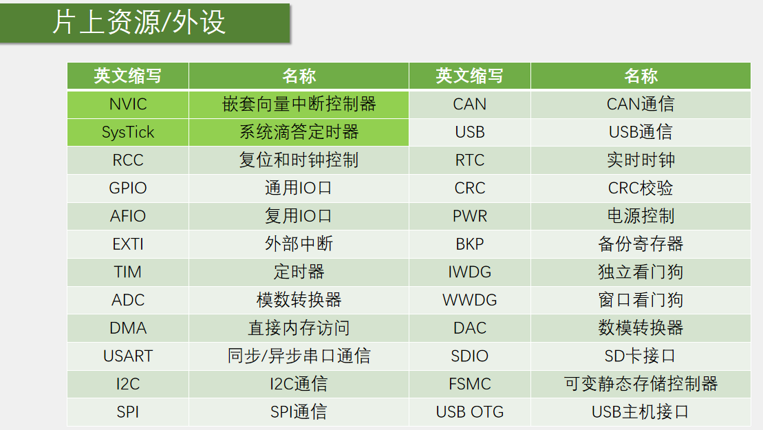 片上资源/外设