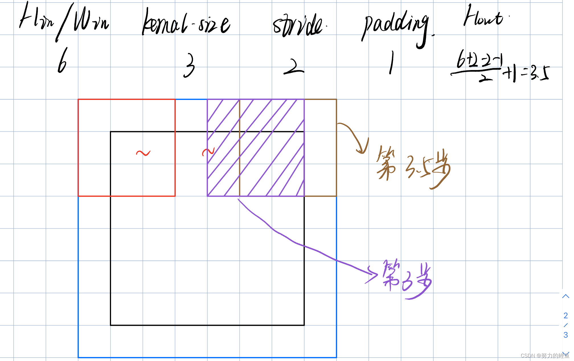 卷积操作小数处理图示