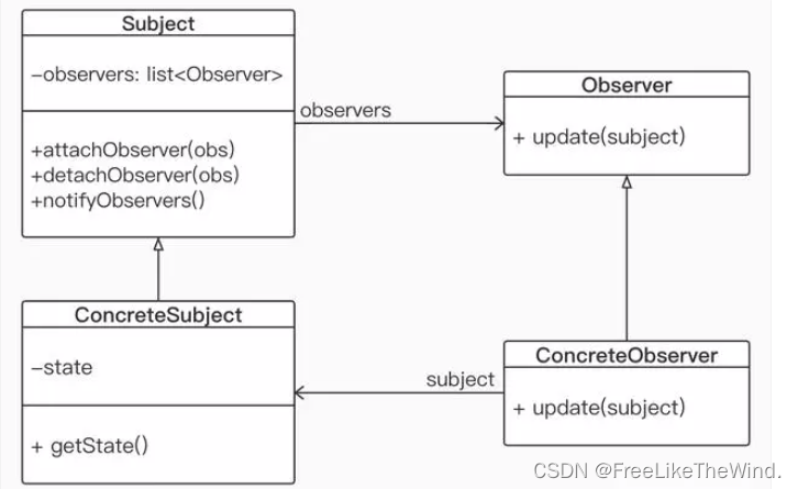 【C++设计模式之观察者模式:行为型】分析及示例