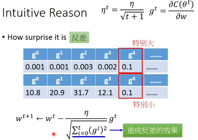 DW李宏毅机器学习——Task3