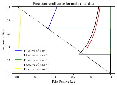 二分类及多分类ROC和PR曲线绘制