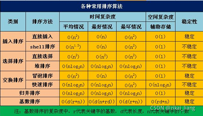 快排的空间复杂度是O(logn)，归并的额外空间复杂度是O(n)，上面写错了