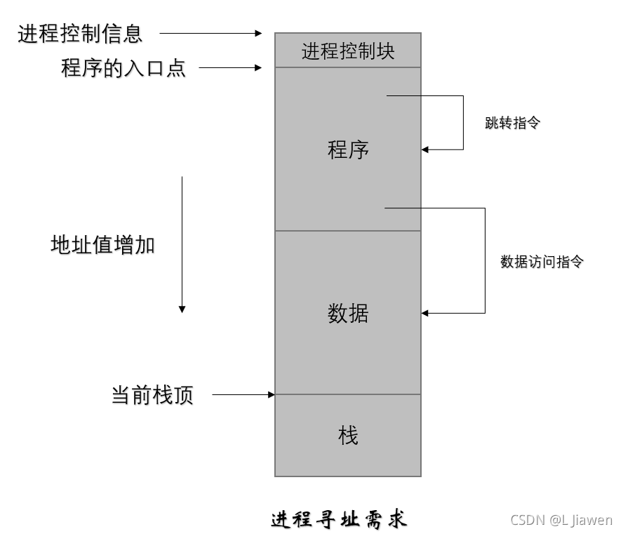 进程寻址需求