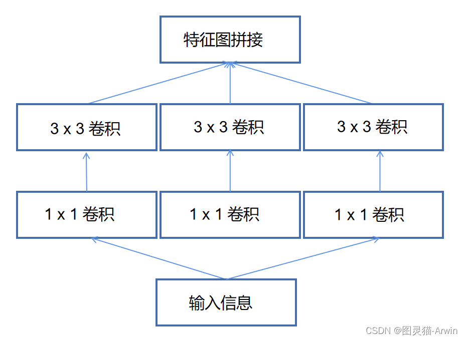 simple inception Figure 1