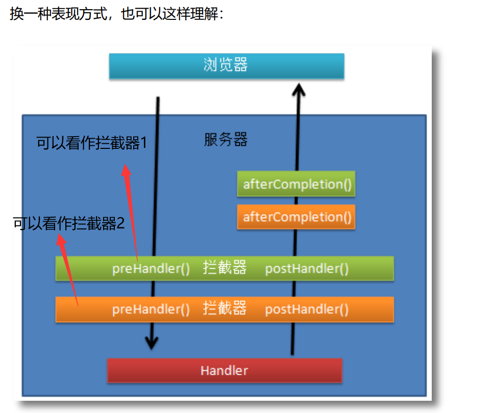 拦截器interceptor