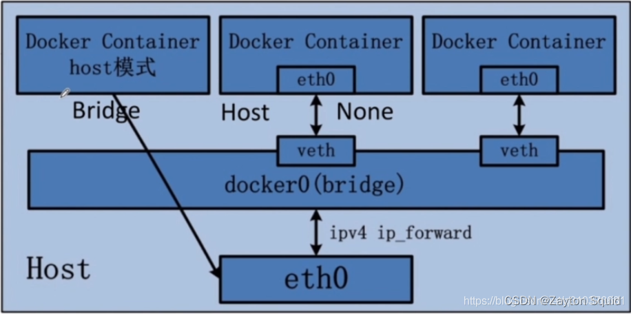 docker的模式