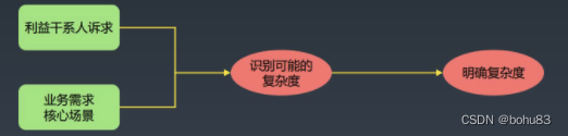 架构训练营3：架构设计流程和架构师职责