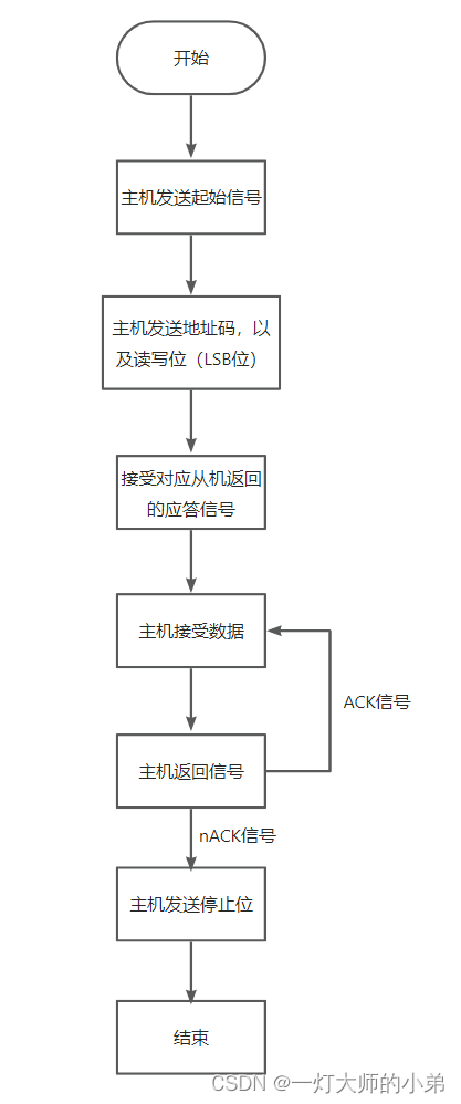 加粗样式