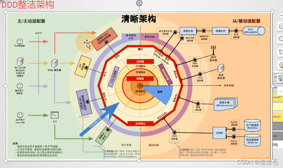 DDD架构设计微入门(将springmvc三层改造为ddd四层架构)_spring ddd-CSDN博客