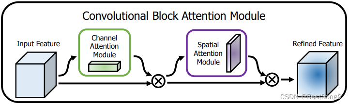 CBAM：Convolutional Block Attention Module