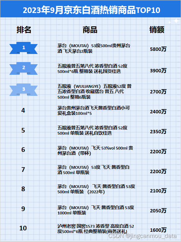 京东数据分析：2023年9月京东白酒行业品牌销售排行榜
