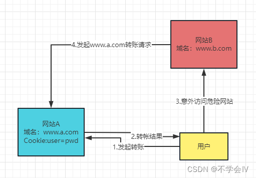 Spring官方提供【CSRF攻击】解决方案